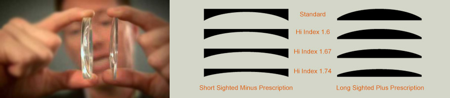 Short Sighted Minus Prescription vs Long Sighted Plus Prescription